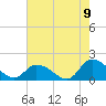 Tide chart for Bayville, Virginia on 2022/08/9