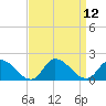 Tide chart for Norfolk, West Branch Lynnhaven River, Chesapeake Bay, Virginia on 2022/09/12