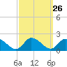 Tide chart for Norfolk, West Branch Lynnhaven River, Chesapeake Bay, Virginia on 2022/09/26