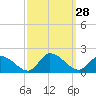 Tide chart for Norfolk, West Branch Lynnhaven River, Chesapeake Bay, Virginia on 2022/09/28