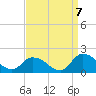 Tide chart for Norfolk, West Branch Lynnhaven River, Chesapeake Bay, Virginia on 2022/09/7