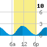 Tide chart for Norfolk, West Branch Lynnhaven River, Chesapeake Bay, Virginia on 2022/10/10