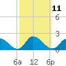 Tide chart for Norfolk, West Branch Lynnhaven River, Chesapeake Bay, Virginia on 2022/10/11