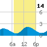 Tide chart for Norfolk, West Branch Lynnhaven River, Chesapeake Bay, Virginia on 2022/10/14