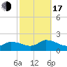 Tide chart for Norfolk, West Branch Lynnhaven River, Chesapeake Bay, Virginia on 2022/10/17