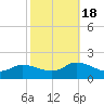Tide chart for Norfolk, West Branch Lynnhaven River, Chesapeake Bay, Virginia on 2022/10/18