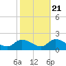 Tide chart for Norfolk, West Branch Lynnhaven River, Chesapeake Bay, Virginia on 2022/10/21