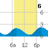 Tide chart for Norfolk, West Branch Lynnhaven River, Chesapeake Bay, Virginia on 2022/10/6
