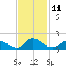 Tide chart for Norfolk, West Branch Lynnhaven River, Chesapeake Bay, Virginia on 2022/11/11