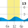 Tide chart for Norfolk, West Branch Lynnhaven River, Chesapeake Bay, Virginia on 2022/11/13
