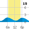 Tide chart for Norfolk, West Branch Lynnhaven River, Chesapeake Bay, Virginia on 2022/11/19