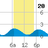 Tide chart for Norfolk, West Branch Lynnhaven River, Chesapeake Bay, Virginia on 2022/11/20