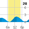 Tide chart for Norfolk, West Branch Lynnhaven River, Chesapeake Bay, Virginia on 2022/11/28