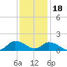 Tide chart for Norfolk, West Branch Lynnhaven River, Chesapeake Bay, Virginia on 2022/12/18