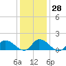 Tide chart for Norfolk, West Branch Lynnhaven River, Chesapeake Bay, Virginia on 2022/12/28