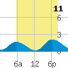 Tide chart for Norfolk, West Branch Lynnhaven River, Chesapeake Bay, Virginia on 2023/07/11