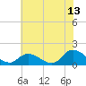 Tide chart for Norfolk, West Branch Lynnhaven River, Chesapeake Bay, Virginia on 2023/07/13