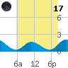 Tide chart for Norfolk, West Branch Lynnhaven River, Chesapeake Bay, Virginia on 2023/07/17