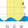 Tide chart for Norfolk, West Branch Lynnhaven River, Chesapeake Bay, Virginia on 2023/07/1