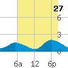 Tide chart for Norfolk, West Branch Lynnhaven River, Chesapeake Bay, Virginia on 2023/07/27