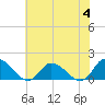 Tide chart for Norfolk, West Branch Lynnhaven River, Chesapeake Bay, Virginia on 2023/07/4