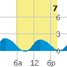 Tide chart for Norfolk, West Branch Lynnhaven River, Chesapeake Bay, Virginia on 2023/07/7