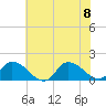 Tide chart for Norfolk, West Branch Lynnhaven River, Chesapeake Bay, Virginia on 2023/07/8