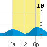 Tide chart for Norfolk, West Branch Lynnhaven River, Chesapeake Bay, Virginia on 2023/08/10