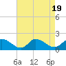 Tide chart for Norfolk, West Branch Lynnhaven River, Chesapeake Bay, Virginia on 2023/08/19