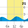 Tide chart for Norfolk, West Branch Lynnhaven River, Chesapeake Bay, Virginia on 2023/08/21