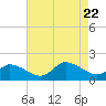 Tide chart for Norfolk, West Branch Lynnhaven River, Chesapeake Bay, Virginia on 2023/08/22