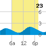 Tide chart for Norfolk, West Branch Lynnhaven River, Chesapeake Bay, Virginia on 2023/08/23