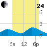 Tide chart for Norfolk, West Branch Lynnhaven River, Chesapeake Bay, Virginia on 2023/08/24
