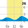 Tide chart for Norfolk, West Branch Lynnhaven River, Chesapeake Bay, Virginia on 2023/08/26