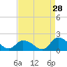 Tide chart for Norfolk, West Branch Lynnhaven River, Chesapeake Bay, Virginia on 2023/08/28