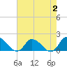 Tide chart for Norfolk, West Branch Lynnhaven River, Chesapeake Bay, Virginia on 2023/08/2