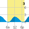 Tide chart for Norfolk, West Branch Lynnhaven River, Chesapeake Bay, Virginia on 2023/08/3