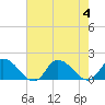 Tide chart for Norfolk, West Branch Lynnhaven River, Chesapeake Bay, Virginia on 2023/08/4