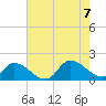 Tide chart for Norfolk, West Branch Lynnhaven River, Chesapeake Bay, Virginia on 2023/08/7