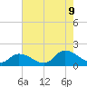 Tide chart for Norfolk, West Branch Lynnhaven River, Chesapeake Bay, Virginia on 2023/08/9