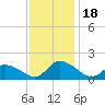 Tide chart for Norfolk, West Branch Lynnhaven River, Chesapeake Bay, Virginia on 2023/11/18