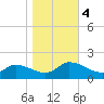 Tide chart for Norfolk, West Branch Lynnhaven River, Chesapeake Bay, Virginia on 2023/11/4