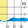 Tide chart for Nome Tides, Norton Sound, Alaska on 2023/05/11