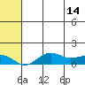 Tide chart for Nome Tides, Norton Sound, Alaska on 2023/05/14