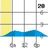 Tide chart for Nome Tides, Norton Sound, Alaska on 2023/05/20