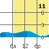 Tide chart for Nome Tides, Norton Sound, Alaska on 2023/08/11