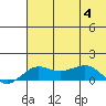 Tide chart for Nome Tides, Norton Sound, Alaska on 2023/08/4