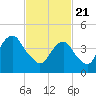 Tide chart for Rockaway Beach, Jamaica Bay, New York on 2021/02/21
