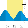 Tide chart for Rockaway Beach, Jamaica Bay, New York on 2022/04/11