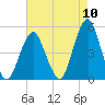Tide chart for Beach Channel (bridge), New York on 2022/08/10